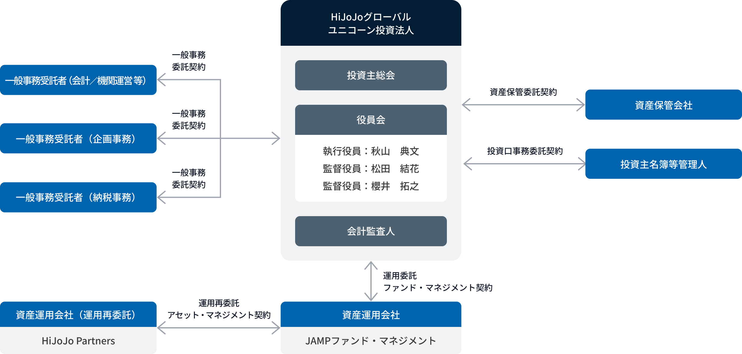 HiJoJoグローバルユニコーン投資法人のストラクチャー図