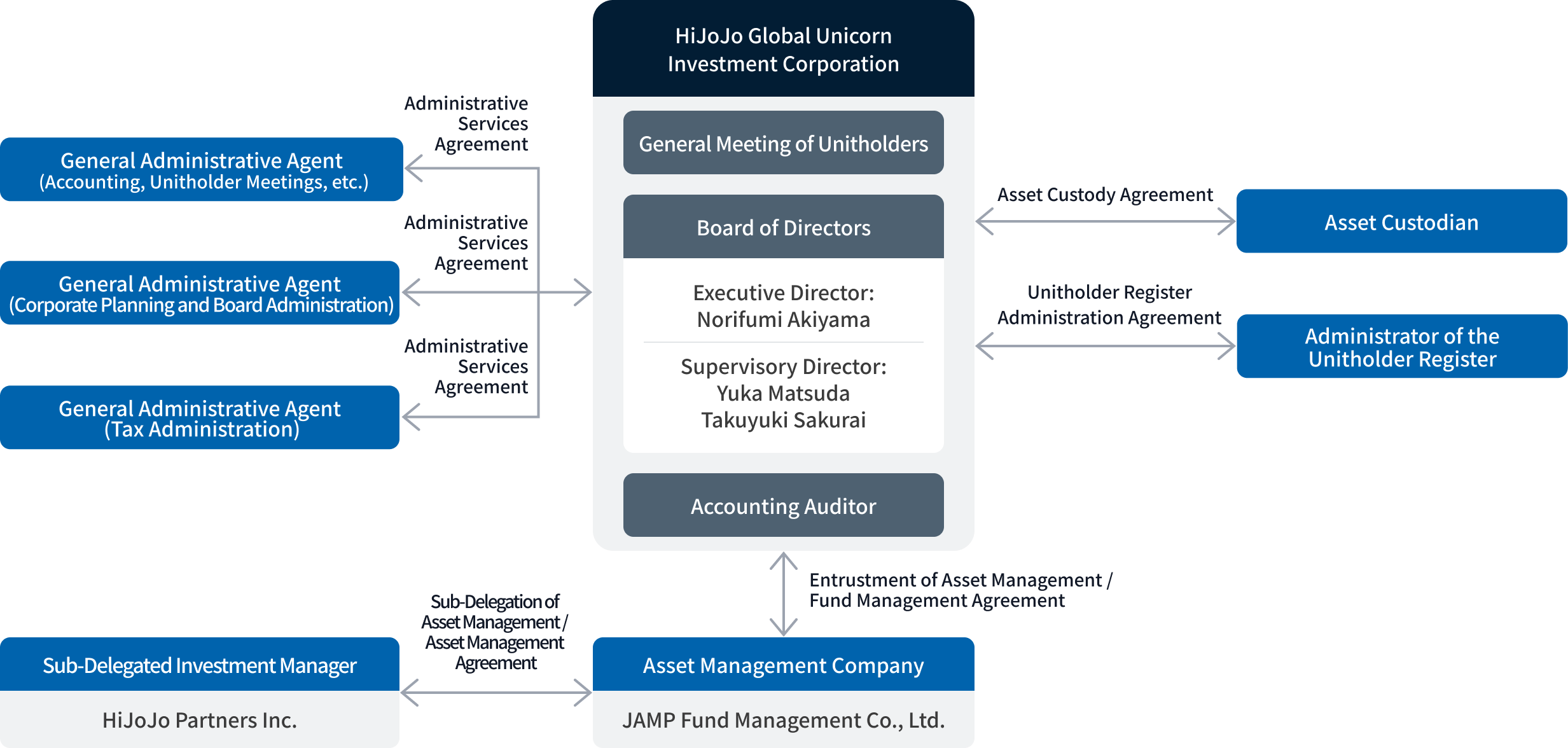 Structure diagram of HiJoJo Global Unicorn Investment Corporation